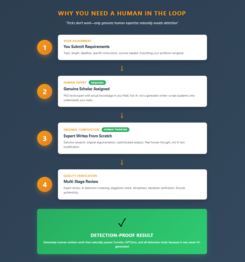 Process diagram showing four steps to avoid AI detection through human expertise: assignment submission, scholar assignment, original expert writing, and quality verification