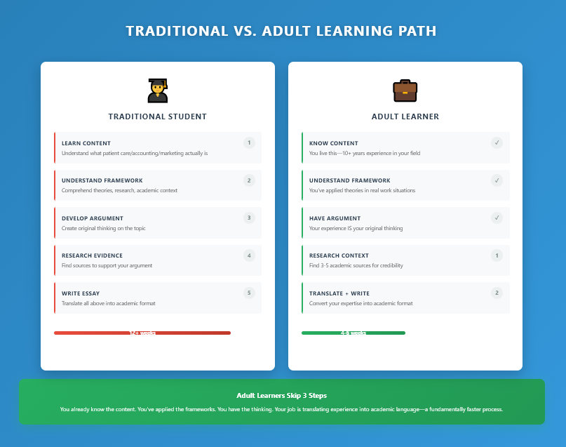 Essay Writing for Adult Learners